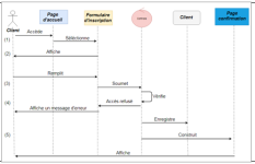 Conception de Diagrammes UML.