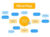 Mind Map ( carte mentale )
