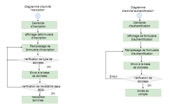 Conception de Diagrammes UML.